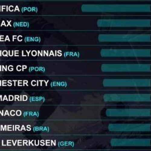 Palmeiras se destaca com City e Real em vendas de atletas da base